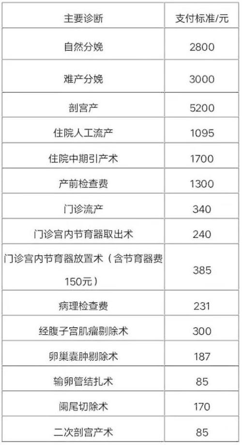 包生儿子多少费用【包生儿子多少费用？生育医疗费用一览】