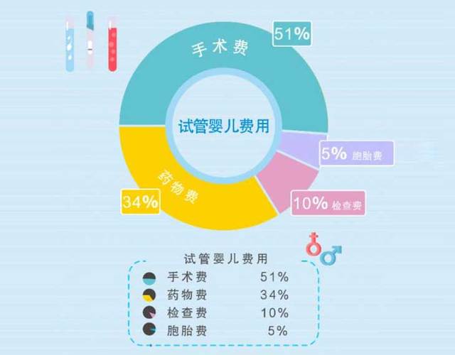 包生男孩的试管医院费用多【试管婴儿:包生男孩的医院费用多】